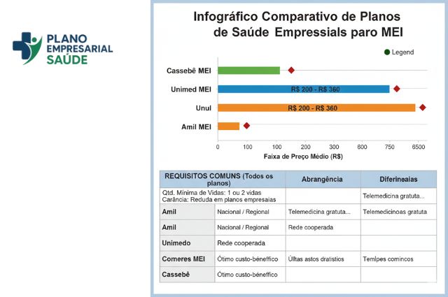 Comparativo dos Principais Planos de Saúde Empresariais para MEI